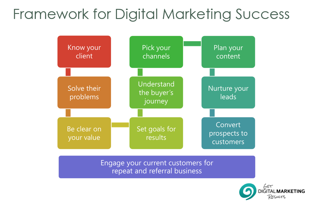 Digital Marketing: The Path to Success